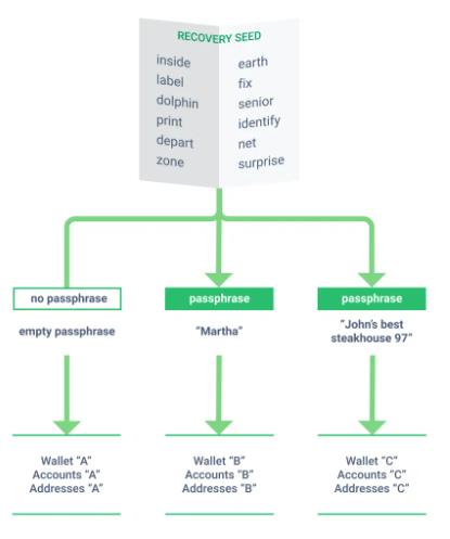 深入理解助記詞與錢包找回:全面解析比特幣錢包與找回指南(2) 深入理解助記詞與錢包找回:全面解析比特幣錢包與找回指南(2)