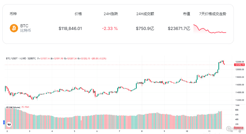 比特幣一路暴漲直沖12.2萬美元！市值2.45萬億超越亞馬遜，躋身全球第六強(1)