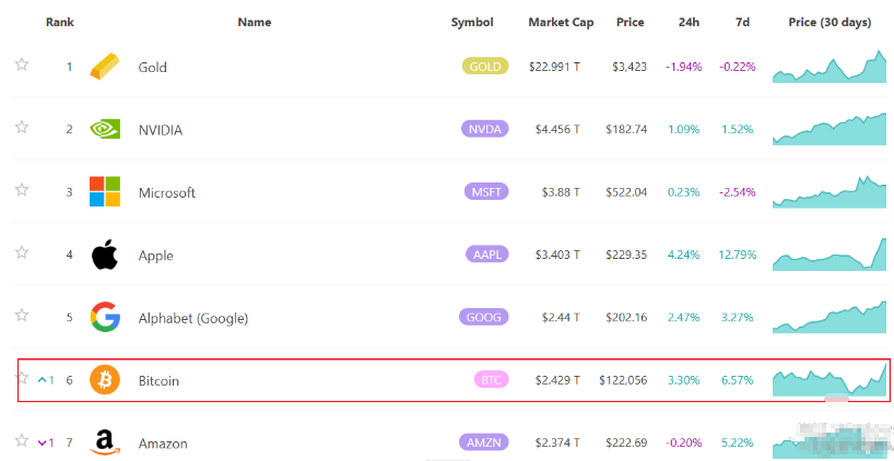 比特幣一路暴漲直沖12.2萬美元！市值2.45萬億超越亞馬遜，躋身全球第六強(2)