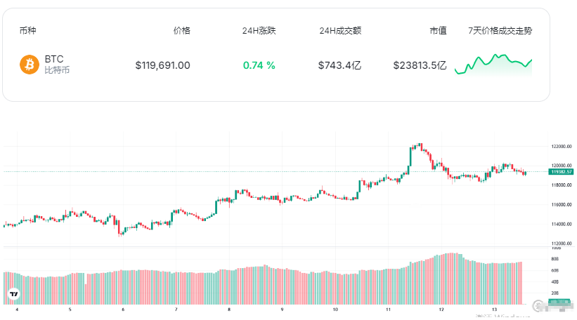 比特幣BTC價格行情：比特幣回落至11.9萬美元，市場杠桿率飆升(2)