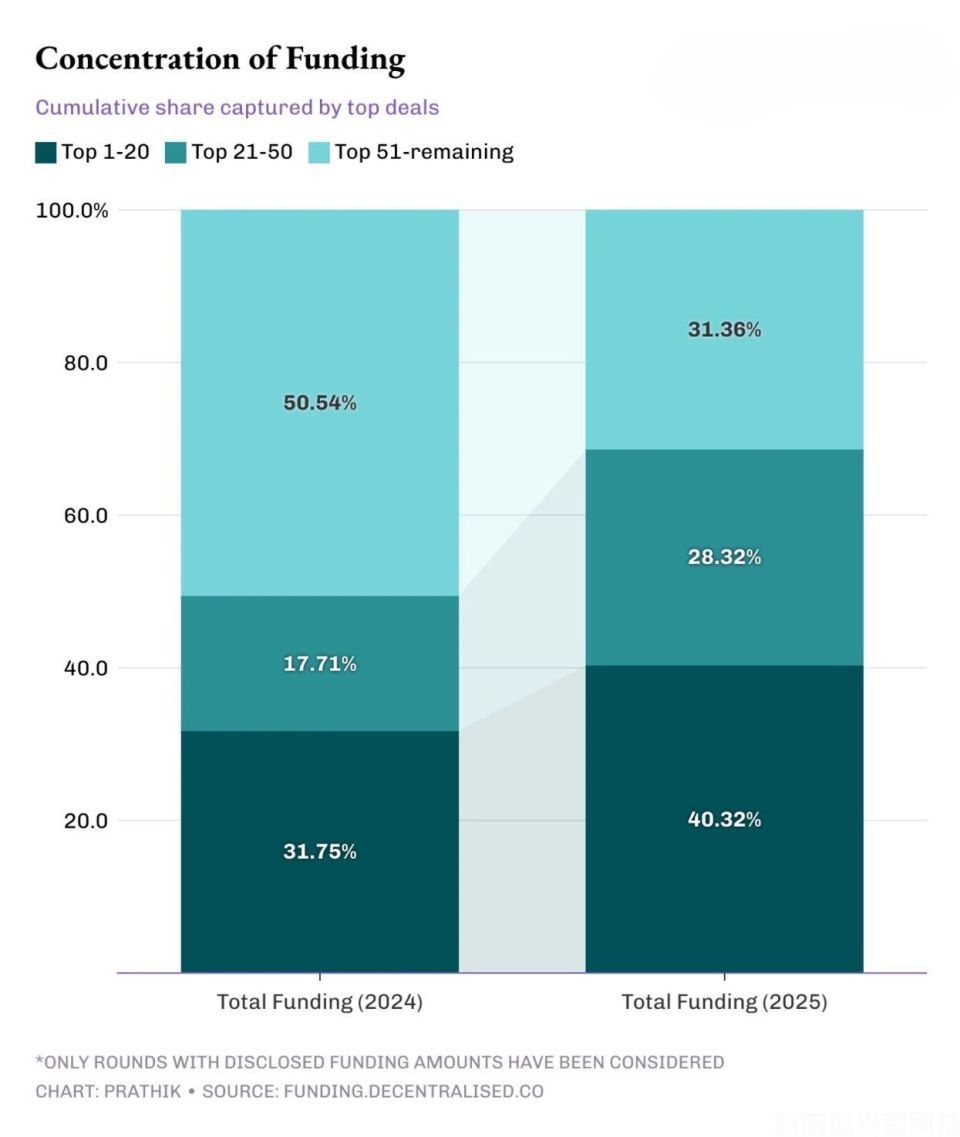 從狂熱到理性：2025 年加密投資的價值轉變