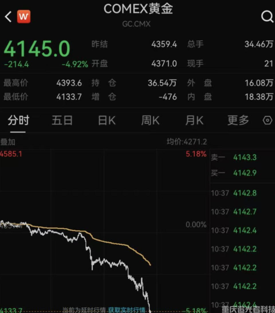 深夜突發!一度大跌6.3%,現貨黃金盤中創12年來最大單日跌幅(2) 深夜突發!一度大跌6.3%,現貨黃金盤中創12年來最大單日跌幅(2)