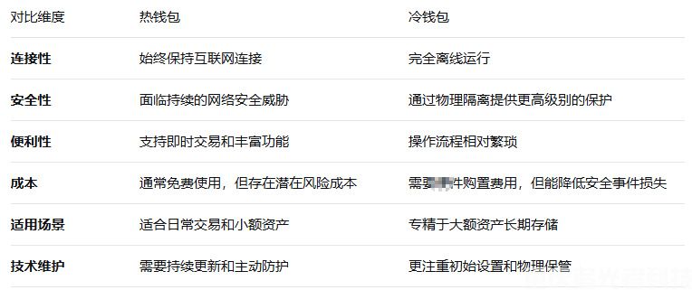 熱錢包與冷錢包區別是什么?哪個更安全?(2) 熱錢包與冷錢包區別是什么?哪個更安全?(2)