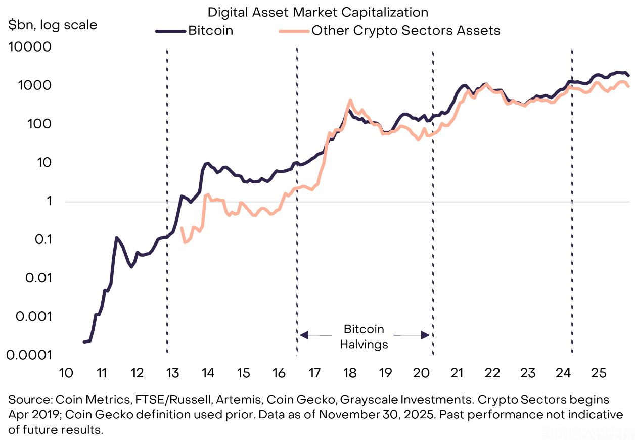 2026年加密貨幣市場趨勢預測：比特幣減半后機會與風險深度分析