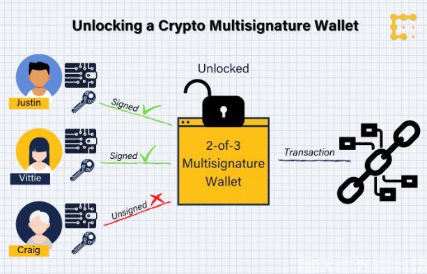 多簽名錢包（Multi-Sig）設置與恢復全攻略：提升數字資產安全級別