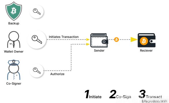 多簽錢包資產(chǎn)凍結(jié)怎么辦?專業(yè)恢復(fù)技術(shù)與安全多方簽名解析(1) 多簽錢包資產(chǎn)凍結(jié)怎么辦?專業(yè)恢復(fù)技術(shù)與安全多方簽名解析(1)
