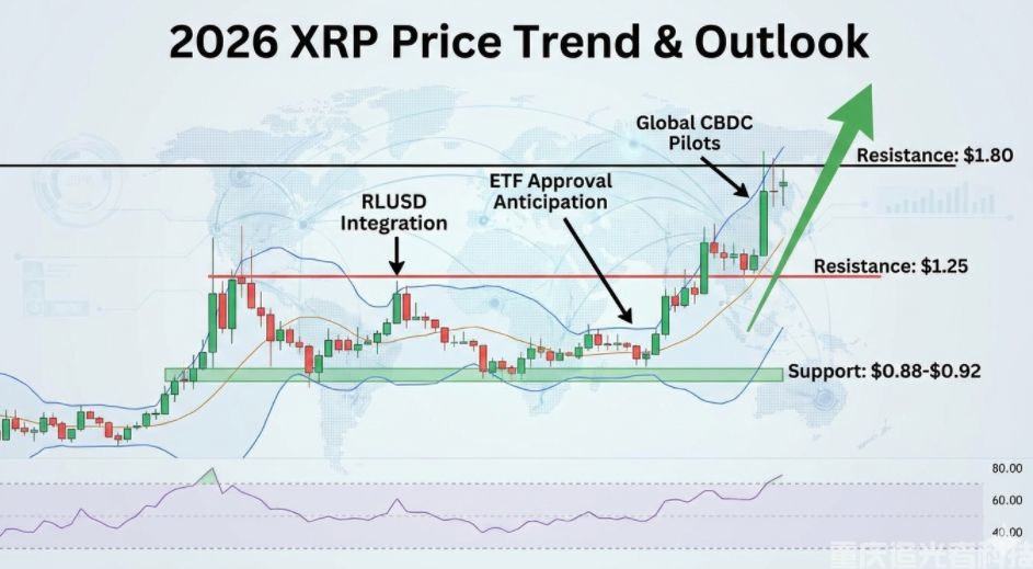 2026年瑞波幣(XRP)價格走勢深度剖析:機構增持與RLUSD落地后的行情前瞻(1) 2026年瑞波幣(XRP)價格走勢深度剖析:機構增持與RLUSD落地后的行情前瞻(1)
