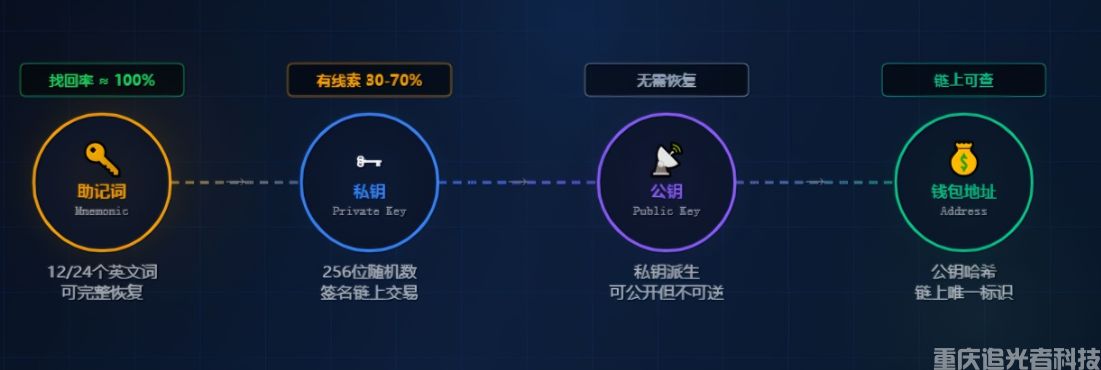 私鑰丟了、助記詞沒(méi)了，DOGE / XRP / BTC 還能找回來(lái)嗎？加密錢(qián)包找回全攻略(2)